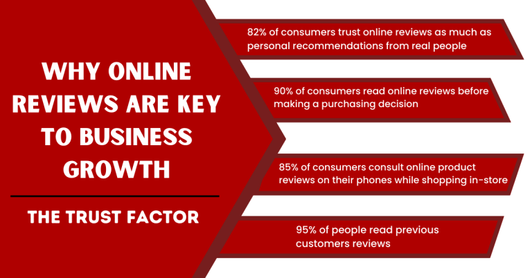 Why Online Reviews Are Key to Business Growth